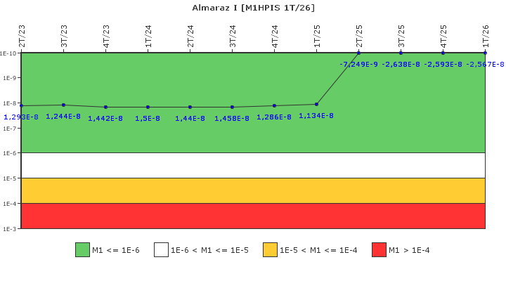 Almaraz I: IFSM (Inyecci�n de alta presi�n)