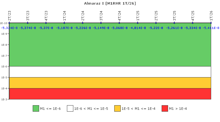 Almaraz I: IFSM (Extracci�n de calor residual)