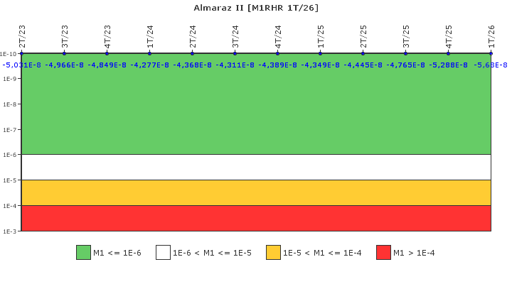 Almaraz II: IFSM (Extracci�n de calor residual)