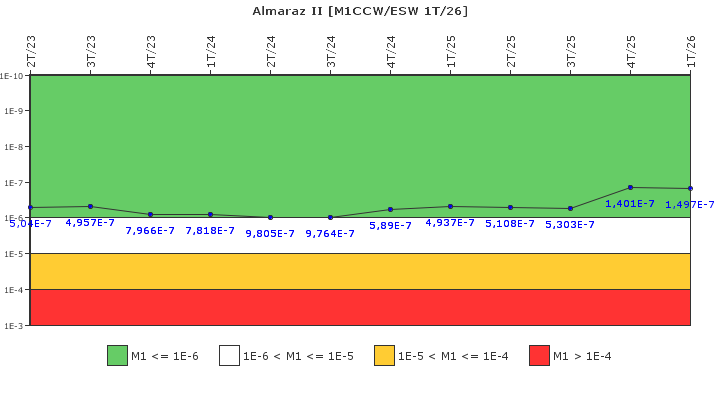 Almaraz II: IFSM (Agua de refrigeraci�n)