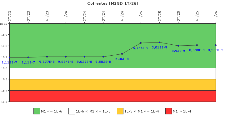 Cofrentes: IFSM (Generadores Diesel)