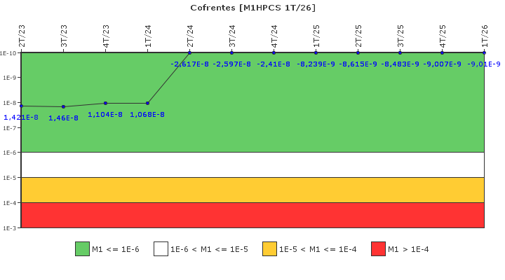 Cofrentes: IFSM (Aspersi�n del n�cleo a alta presi�n (HPCS))
